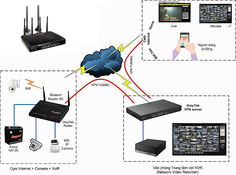 Sim 4G cắm trực tiếp vào Modem Router 4G VPN